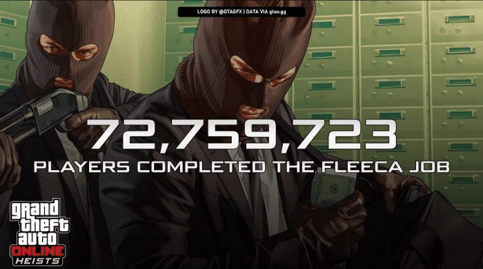 《GTA Online》超7270万名玩家完成首个抢劫任务“全福银行差事”